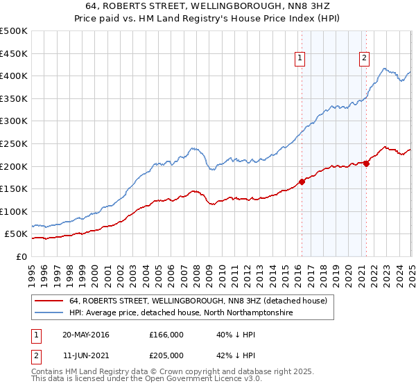 64, ROBERTS STREET, WELLINGBOROUGH, NN8 3HZ: Price paid vs HM Land Registry's House Price Index