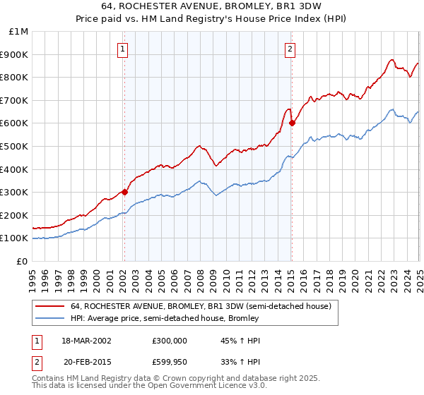 64, ROCHESTER AVENUE, BROMLEY, BR1 3DW: Price paid vs HM Land Registry's House Price Index