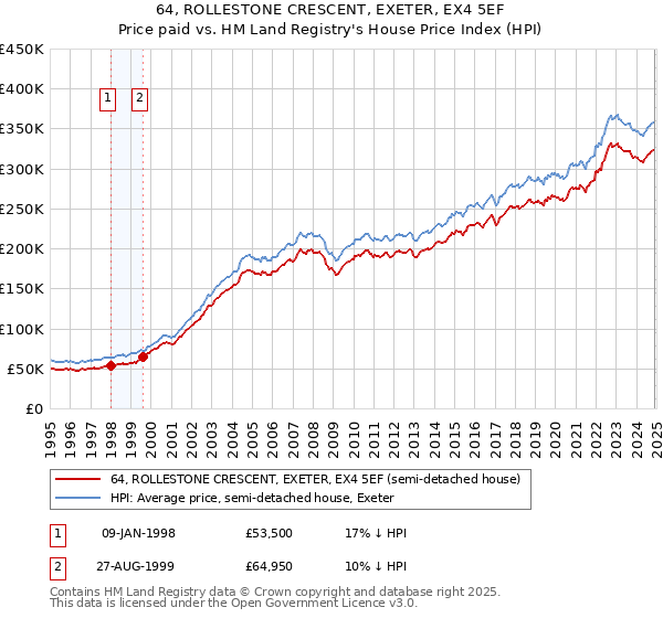 64, ROLLESTONE CRESCENT, EXETER, EX4 5EF: Price paid vs HM Land Registry's House Price Index