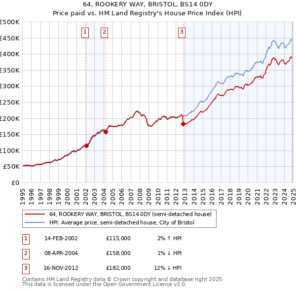 64, ROOKERY WAY, BRISTOL, BS14 0DY: Price paid vs HM Land Registry's House Price Index