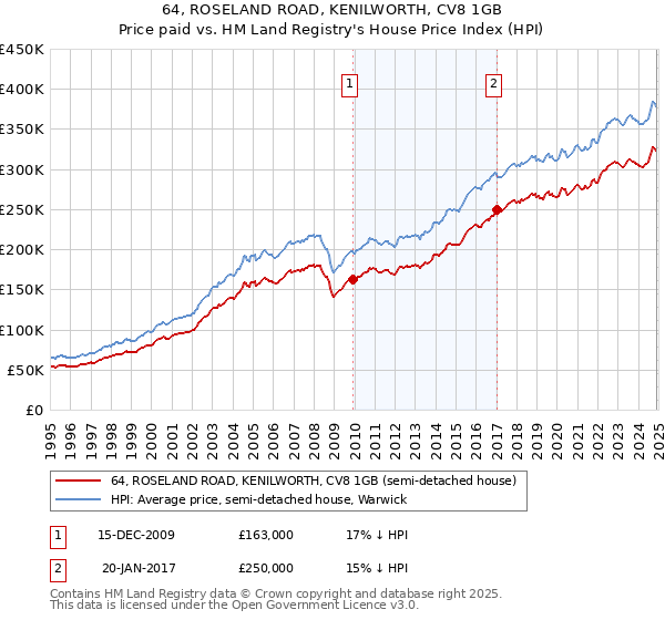 64, ROSELAND ROAD, KENILWORTH, CV8 1GB: Price paid vs HM Land Registry's House Price Index