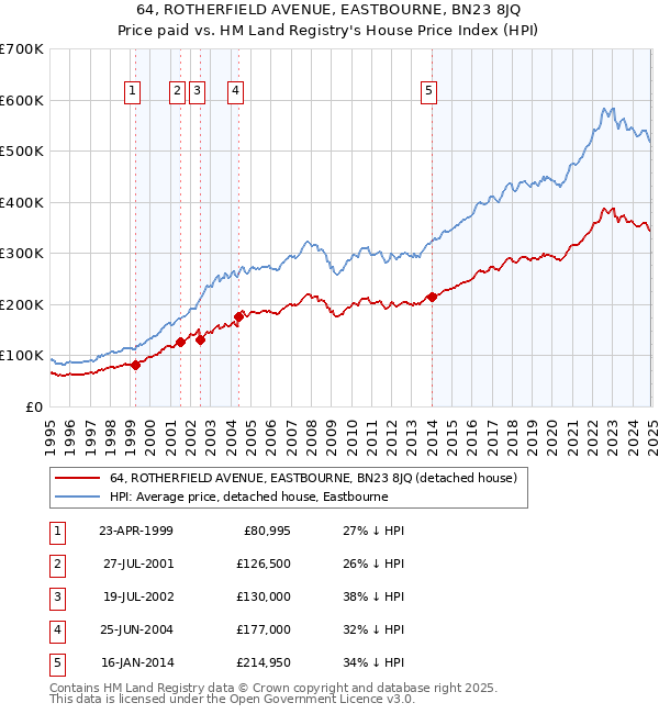 64, ROTHERFIELD AVENUE, EASTBOURNE, BN23 8JQ: Price paid vs HM Land Registry's House Price Index