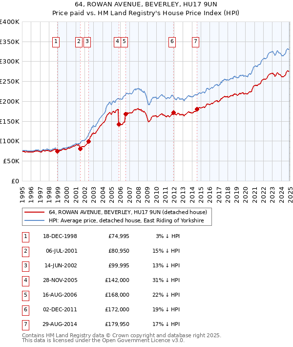 64, ROWAN AVENUE, BEVERLEY, HU17 9UN: Price paid vs HM Land Registry's House Price Index