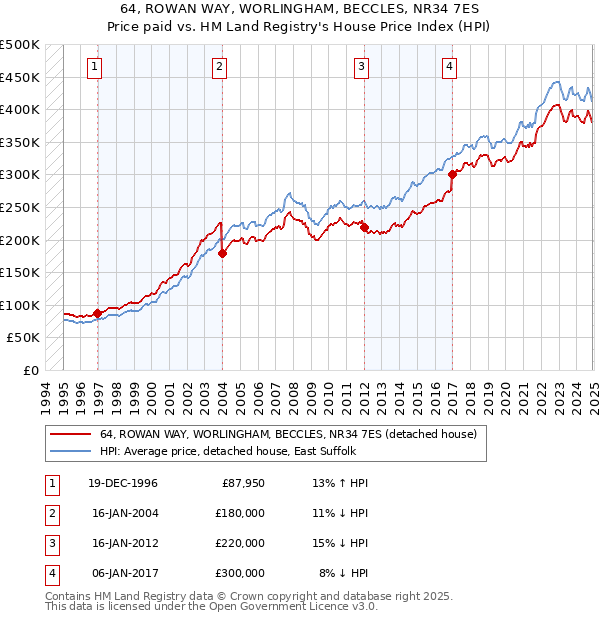 64, ROWAN WAY, WORLINGHAM, BECCLES, NR34 7ES: Price paid vs HM Land Registry's House Price Index
