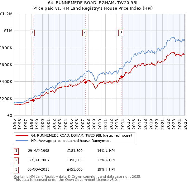 64, RUNNEMEDE ROAD, EGHAM, TW20 9BL: Price paid vs HM Land Registry's House Price Index