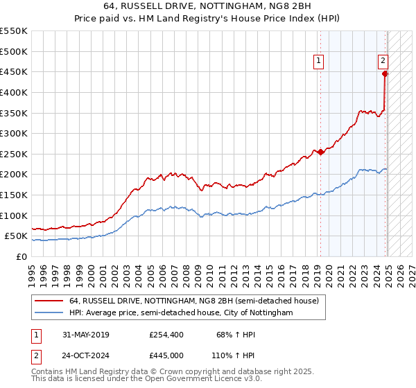 64, RUSSELL DRIVE, NOTTINGHAM, NG8 2BH: Price paid vs HM Land Registry's House Price Index