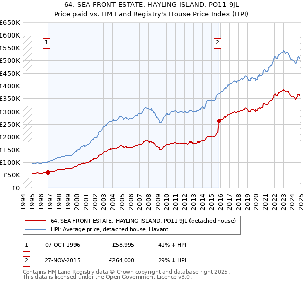 64, SEA FRONT ESTATE, HAYLING ISLAND, PO11 9JL: Price paid vs HM Land Registry's House Price Index
