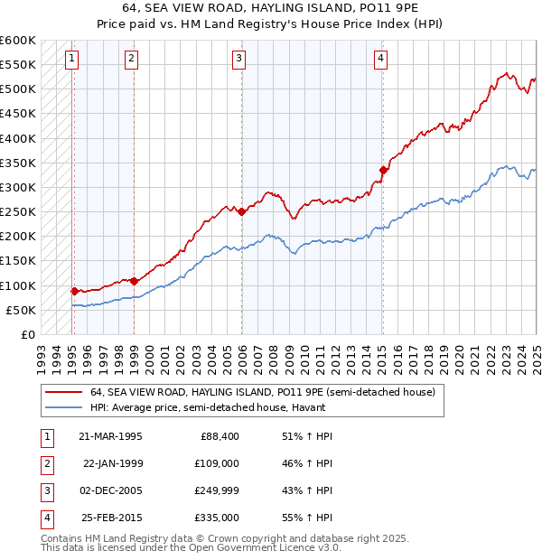 64, SEA VIEW ROAD, HAYLING ISLAND, PO11 9PE: Price paid vs HM Land Registry's House Price Index