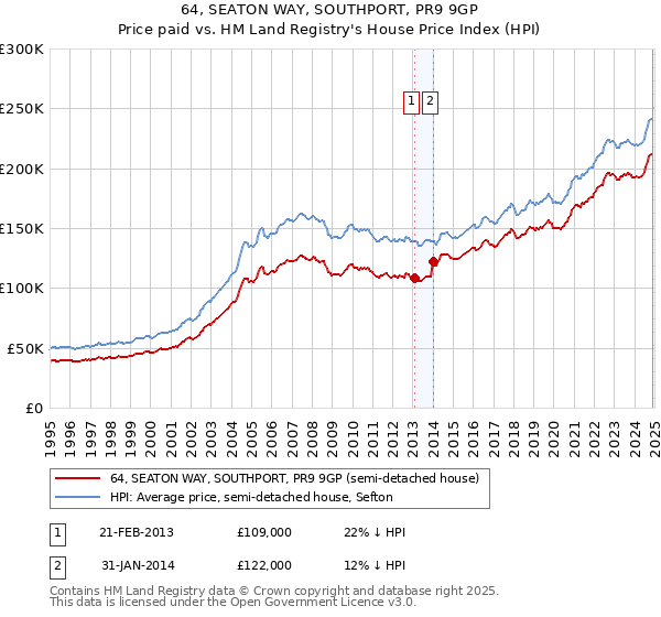 64, SEATON WAY, SOUTHPORT, PR9 9GP: Price paid vs HM Land Registry's House Price Index