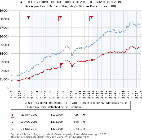 64, SHELLEY DRIVE, BROADBRIDGE HEATH, HORSHAM, RH12 3NT: Price paid vs HM Land Registry's House Price Index