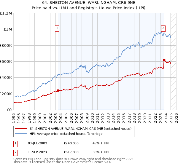 64, SHELTON AVENUE, WARLINGHAM, CR6 9NE: Price paid vs HM Land Registry's House Price Index