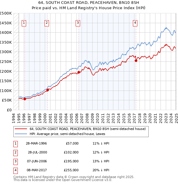 64, SOUTH COAST ROAD, PEACEHAVEN, BN10 8SH: Price paid vs HM Land Registry's House Price Index