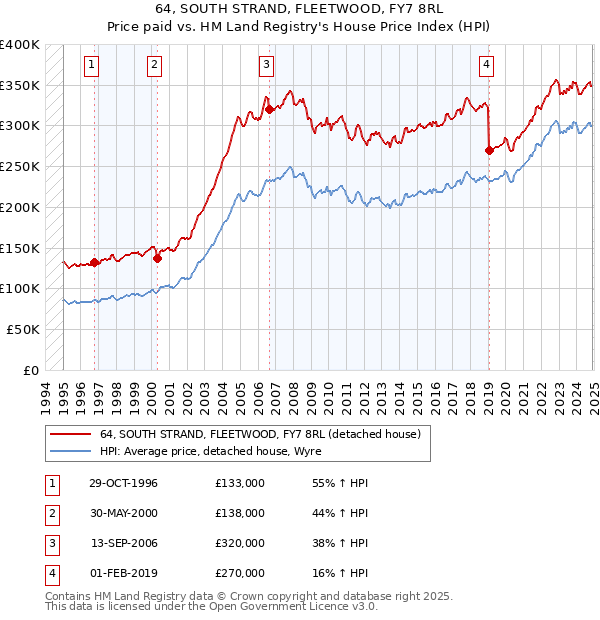 64, SOUTH STRAND, FLEETWOOD, FY7 8RL: Price paid vs HM Land Registry's House Price Index