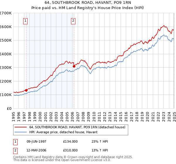 64, SOUTHBROOK ROAD, HAVANT, PO9 1RN: Price paid vs HM Land Registry's House Price Index