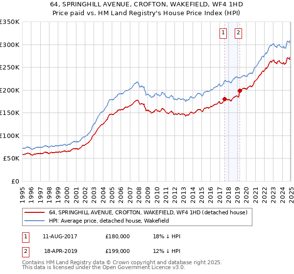 64, SPRINGHILL AVENUE, CROFTON, WAKEFIELD, WF4 1HD: Price paid vs HM Land Registry's House Price Index