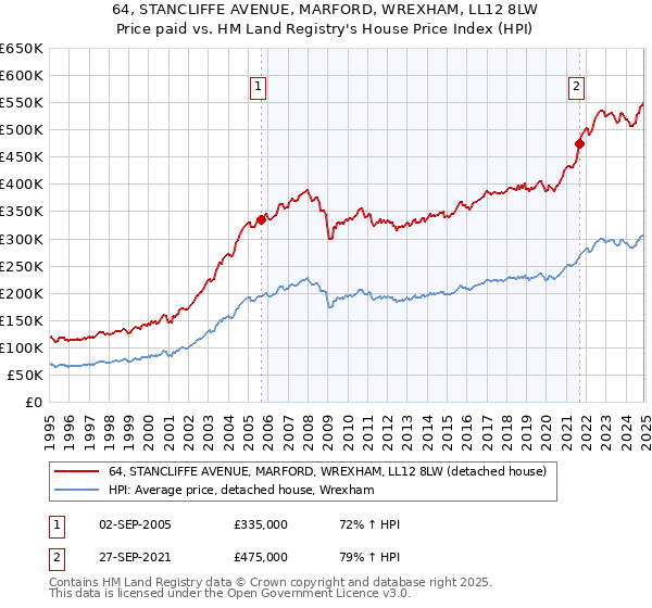 64, STANCLIFFE AVENUE, MARFORD, WREXHAM, LL12 8LW: Price paid vs HM Land Registry's House Price Index