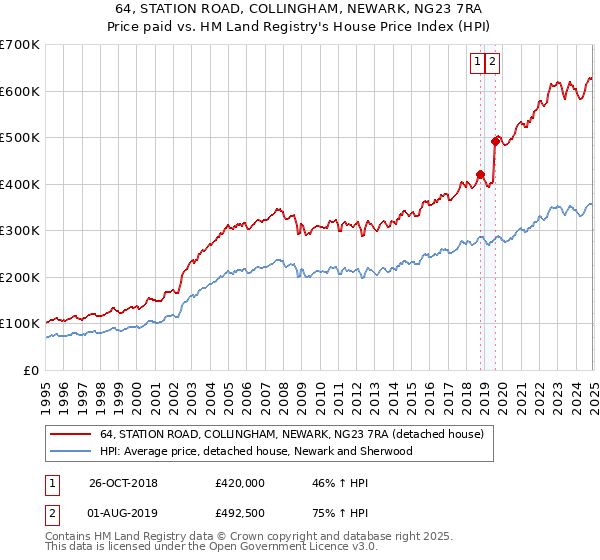 64, STATION ROAD, COLLINGHAM, NEWARK, NG23 7RA: Price paid vs HM Land Registry's House Price Index