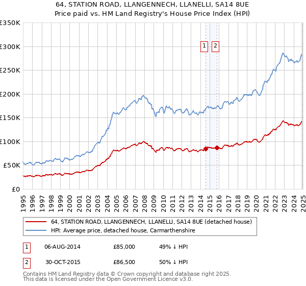 64, STATION ROAD, LLANGENNECH, LLANELLI, SA14 8UE: Price paid vs HM Land Registry's House Price Index