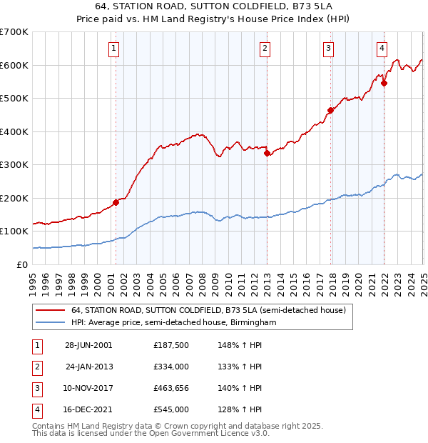 64, STATION ROAD, SUTTON COLDFIELD, B73 5LA: Price paid vs HM Land Registry's House Price Index