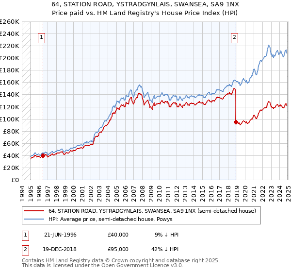 64, STATION ROAD, YSTRADGYNLAIS, SWANSEA, SA9 1NX: Price paid vs HM Land Registry's House Price Index