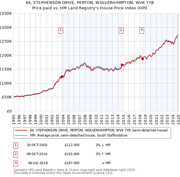 64, STEPHENSON DRIVE, PERTON, WOLVERHAMPTON, WV6 7YB: Price paid vs HM Land Registry's House Price Index
