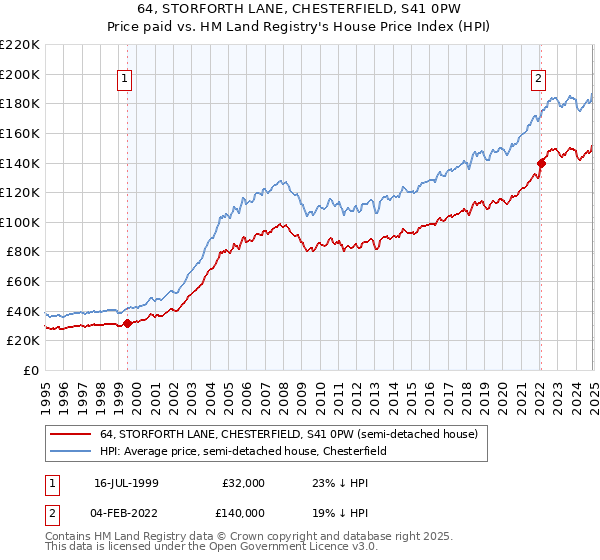 64, STORFORTH LANE, CHESTERFIELD, S41 0PW: Price paid vs HM Land Registry's House Price Index