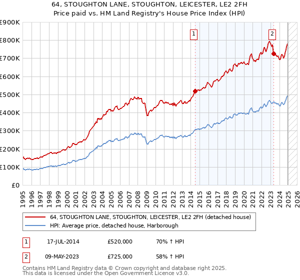 64, STOUGHTON LANE, STOUGHTON, LEICESTER, LE2 2FH: Price paid vs HM Land Registry's House Price Index