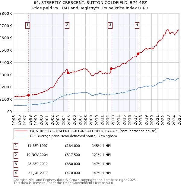 64, STREETLY CRESCENT, SUTTON COLDFIELD, B74 4PZ: Price paid vs HM Land Registry's House Price Index