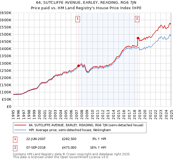64, SUTCLIFFE AVENUE, EARLEY, READING, RG6 7JN: Price paid vs HM Land Registry's House Price Index