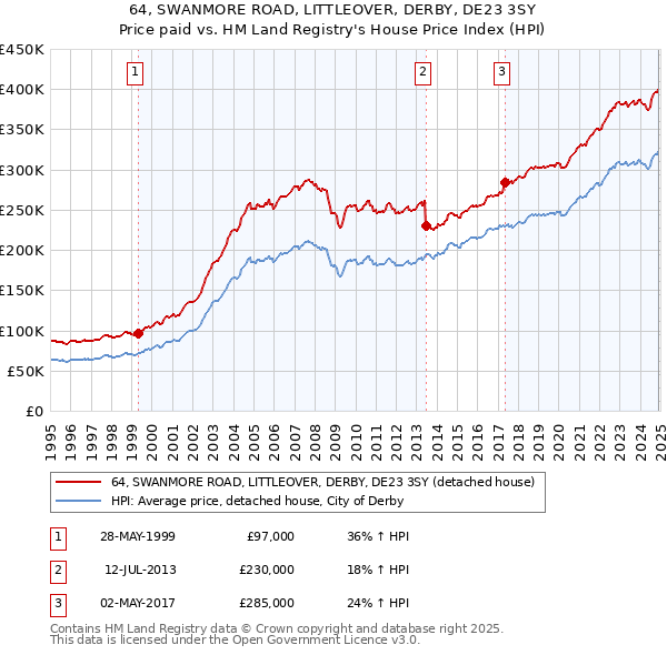 64, SWANMORE ROAD, LITTLEOVER, DERBY, DE23 3SY: Price paid vs HM Land Registry's House Price Index