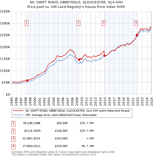 64, SWIFT ROAD, ABBEYDALE, GLOUCESTER, GL4 4XH: Price paid vs HM Land Registry's House Price Index