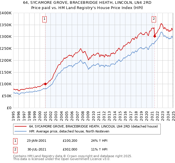 64, SYCAMORE GROVE, BRACEBRIDGE HEATH, LINCOLN, LN4 2RD: Price paid vs HM Land Registry's House Price Index