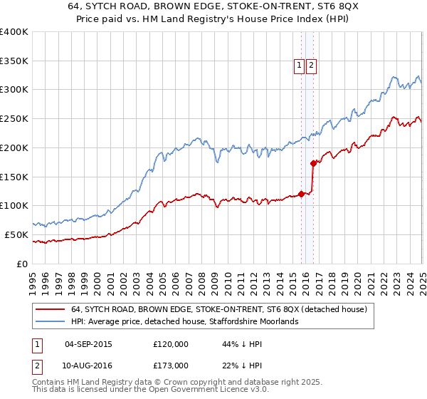 64, SYTCH ROAD, BROWN EDGE, STOKE-ON-TRENT, ST6 8QX: Price paid vs HM Land Registry's House Price Index