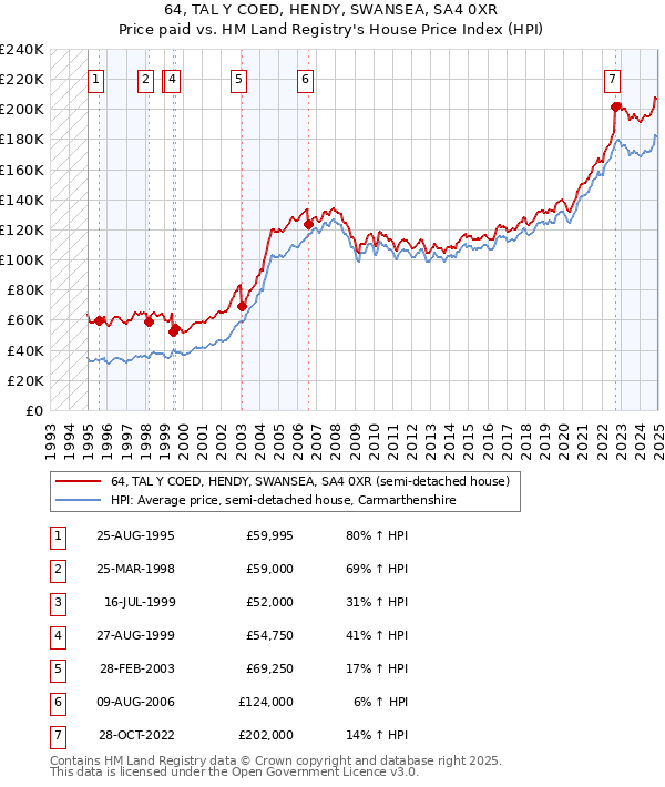 64, TAL Y COED, HENDY, SWANSEA, SA4 0XR: Price paid vs HM Land Registry's House Price Index