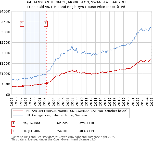 64, TANYLAN TERRACE, MORRISTON, SWANSEA, SA6 7DU: Price paid vs HM Land Registry's House Price Index