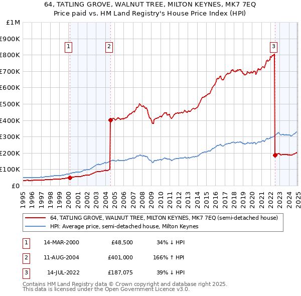 64, TATLING GROVE, WALNUT TREE, MILTON KEYNES, MK7 7EQ: Price paid vs HM Land Registry's House Price Index