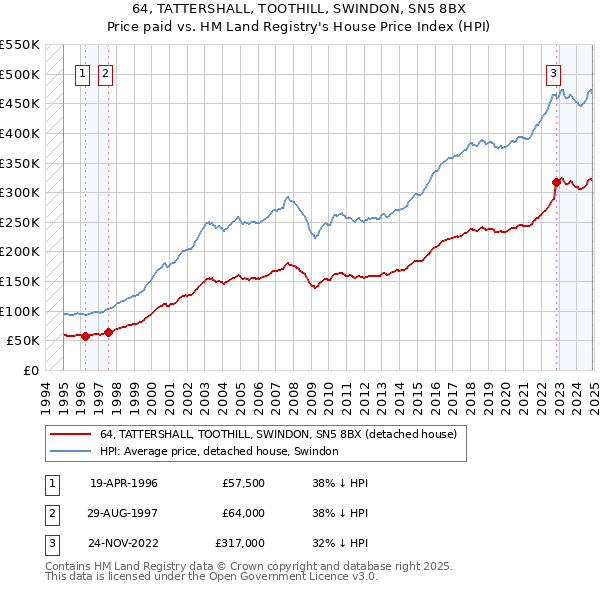 64, TATTERSHALL, TOOTHILL, SWINDON, SN5 8BX: Price paid vs HM Land Registry's House Price Index