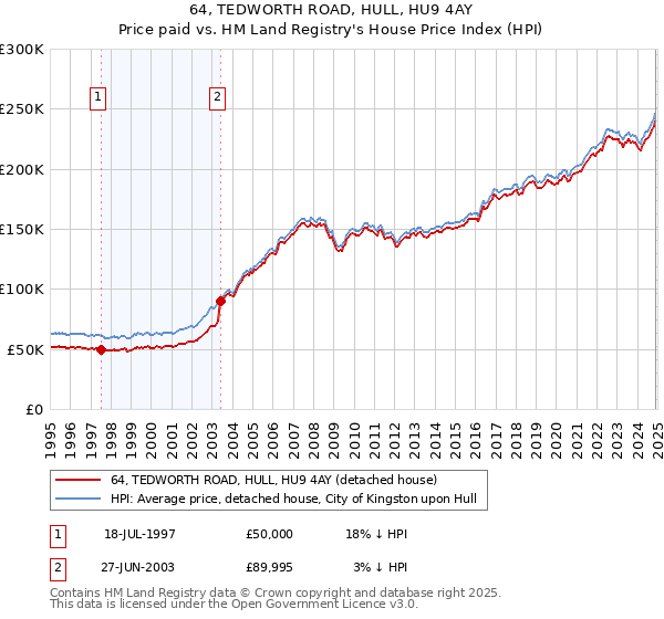 64, TEDWORTH ROAD, HULL, HU9 4AY: Price paid vs HM Land Registry's House Price Index