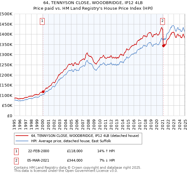 64, TENNYSON CLOSE, WOODBRIDGE, IP12 4LB: Price paid vs HM Land Registry's House Price Index