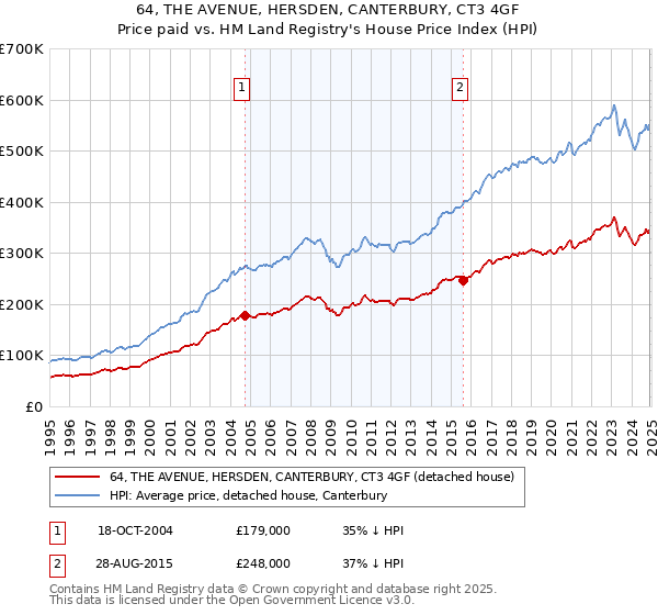 64, THE AVENUE, HERSDEN, CANTERBURY, CT3 4GF: Price paid vs HM Land Registry's House Price Index