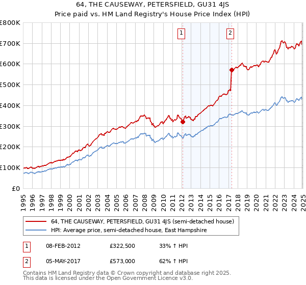 64, THE CAUSEWAY, PETERSFIELD, GU31 4JS: Price paid vs HM Land Registry's House Price Index