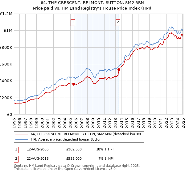 64, THE CRESCENT, BELMONT, SUTTON, SM2 6BN: Price paid vs HM Land Registry's House Price Index