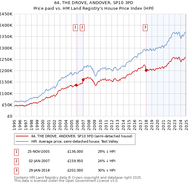 64, THE DROVE, ANDOVER, SP10 3PD: Price paid vs HM Land Registry's House Price Index