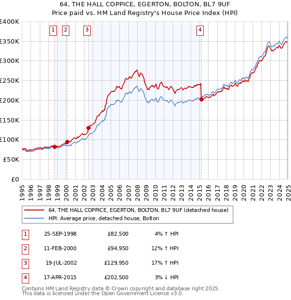 64, THE HALL COPPICE, EGERTON, BOLTON, BL7 9UF: Price paid vs HM Land Registry's House Price Index