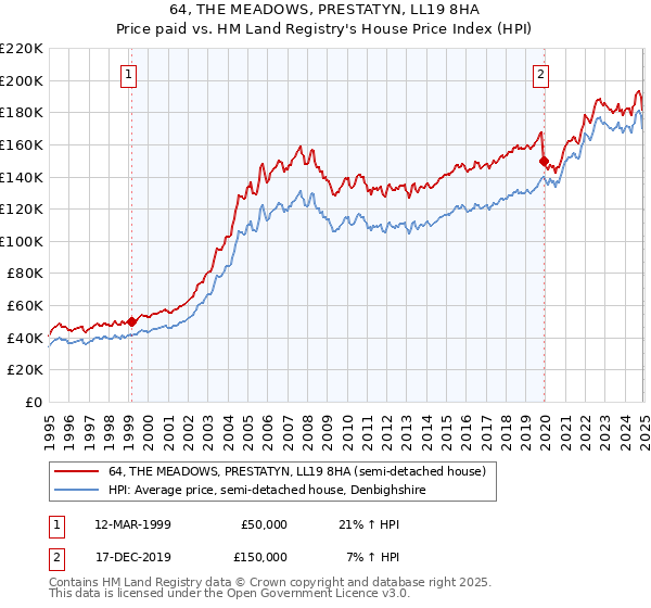 64, THE MEADOWS, PRESTATYN, LL19 8HA: Price paid vs HM Land Registry's House Price Index