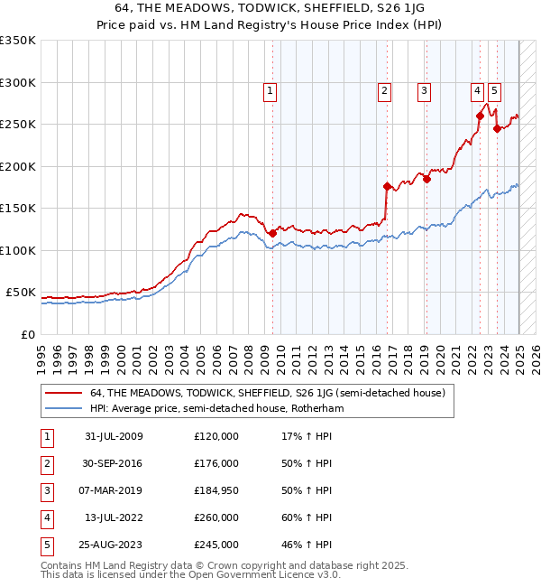64, THE MEADOWS, TODWICK, SHEFFIELD, S26 1JG: Price paid vs HM Land Registry's House Price Index
