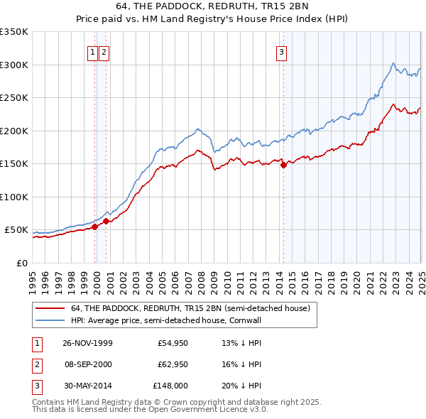 64, THE PADDOCK, REDRUTH, TR15 2BN: Price paid vs HM Land Registry's House Price Index