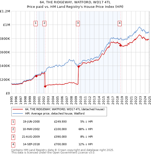 64, THE RIDGEWAY, WATFORD, WD17 4TL: Price paid vs HM Land Registry's House Price Index