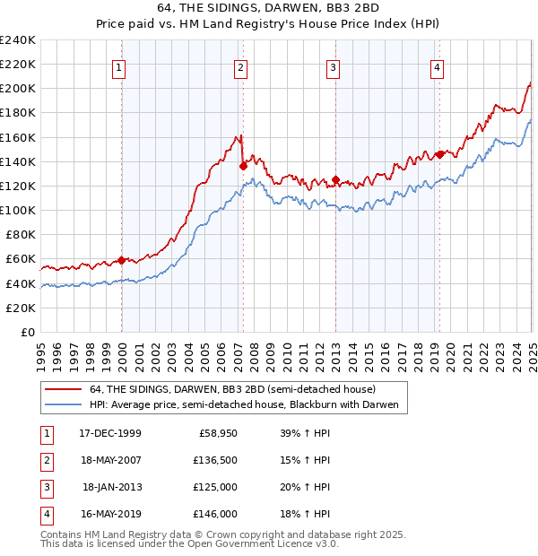 64, THE SIDINGS, DARWEN, BB3 2BD: Price paid vs HM Land Registry's House Price Index