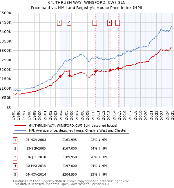 64, THRUSH WAY, WINSFORD, CW7 3LN: Price paid vs HM Land Registry's House Price Index